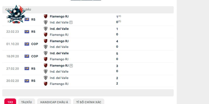 Lịch sử chạm trán lực lượng giữa Ind. del Valle vs Flamengo RJ